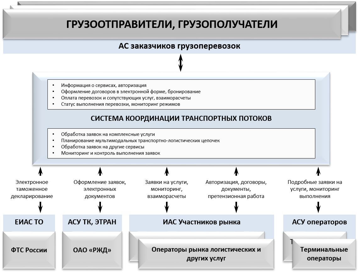 Система координации транспортных потоков | Научный центр по комплексным  транспортным проблемам Министерства транспорта Российской Федерации (ФГБУ  «НЦКТП Минтранса России»)